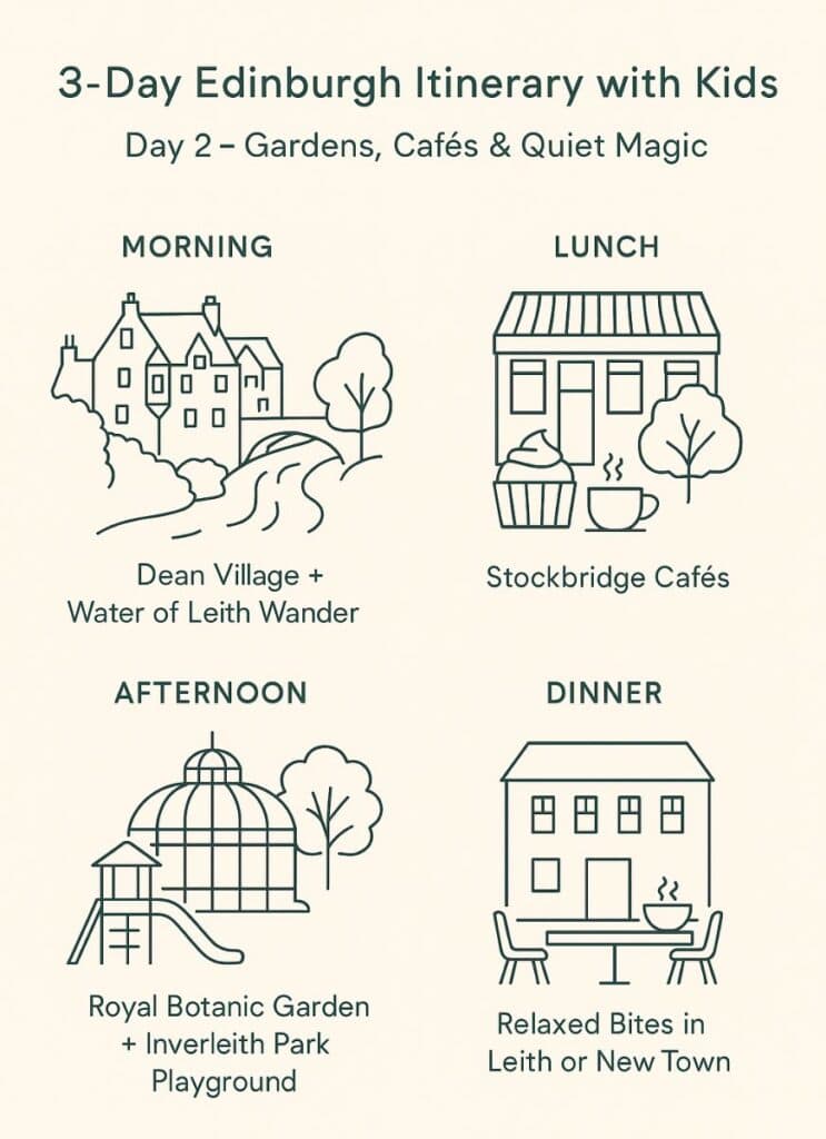Illustrated overview of Day 2 of a 3-day Edinburgh itinerary with kids. Morning shows Dean Village and a Water of Leith wander, lunch highlights family-friendly Stockbridge cafés, afternoon features the Royal Botanic Garden and Inverleith Park playground, and dinner suggests relaxed bites in Leith or New Town, with line art icons of houses, trees, a café, a greenhouse, a playground slide, and a dining table.